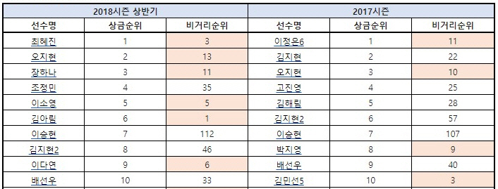 / 자료출처=KLPGA