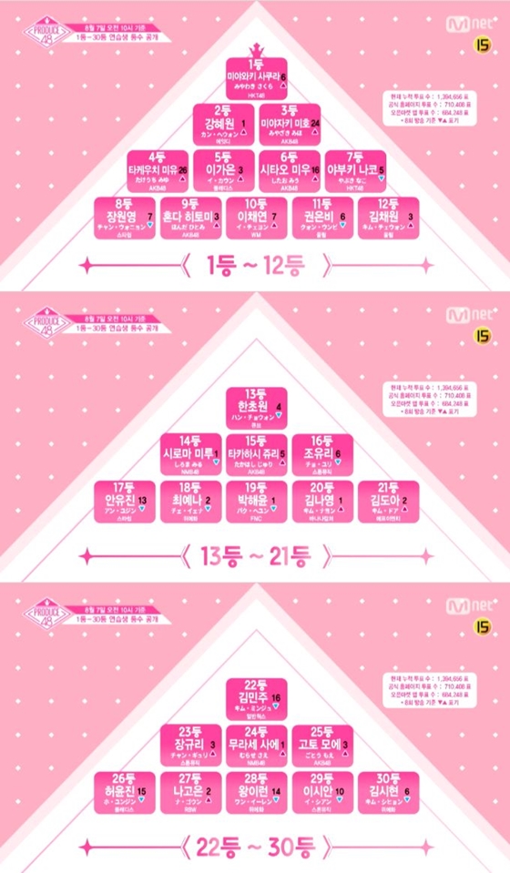 사진='프로듀스48' 중간순위