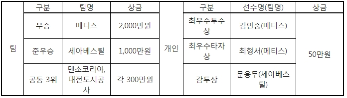 수상팀 및 개인상 수상자 명단 /표=KBO 제공