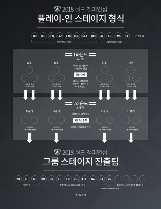 2018 롤드컵 플레이-인 스테이지 진행 방식. /사진=라이엇 게임즈 제공