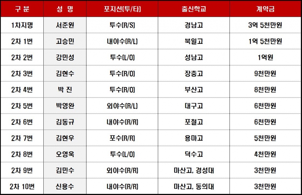 계약 현황 /사진=롯데 제공