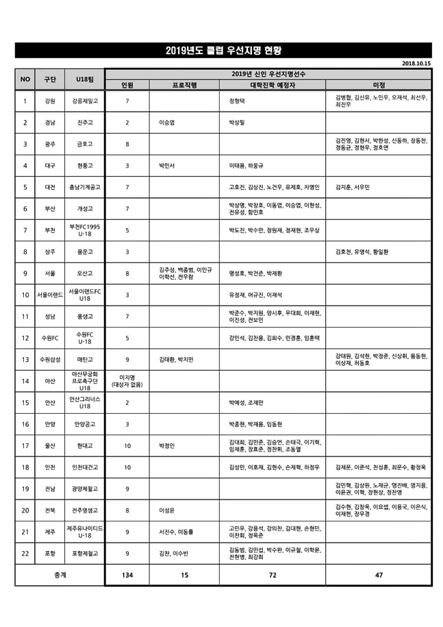 K리그 2019 시즌 클럽 우선지명 현황 /표=한국프로축구연맹 제공