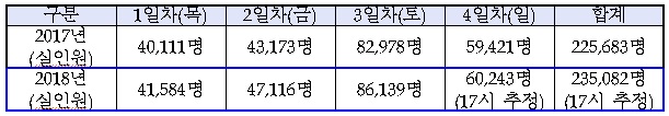 지스타2018 관객 추이