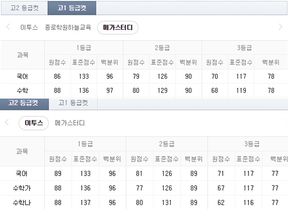 2018년 11월 모의고사 등급컷 /사진=포털사이트 캡처
