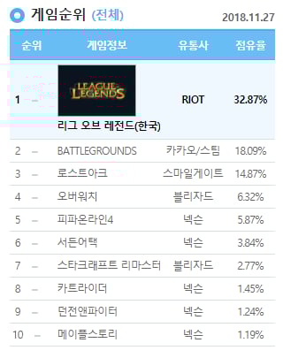 2018년 11월 27일 기준 ‘로스트아크’ PC방 점유율 순위 (자료 출처: The Log)
