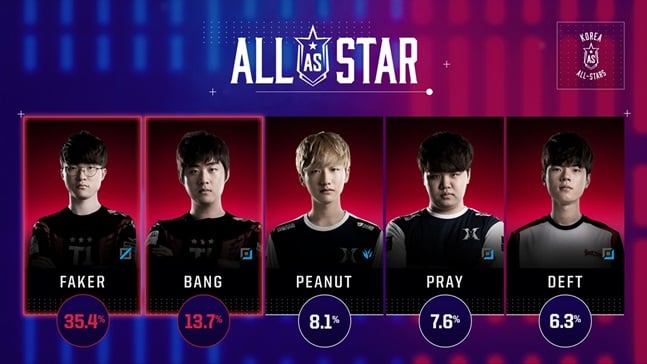 투표를 통해 2018 LoL 올스타전에 참가하는 '페이커' 이상혁(왼쪽)과 '뱅' 배준식(왼쪽 두 번째). '피넛' 한왕호(가운데)도 라이엇 게임즈 초청으로 올스타전에 출전한다. /사진=라이엇 게임즈