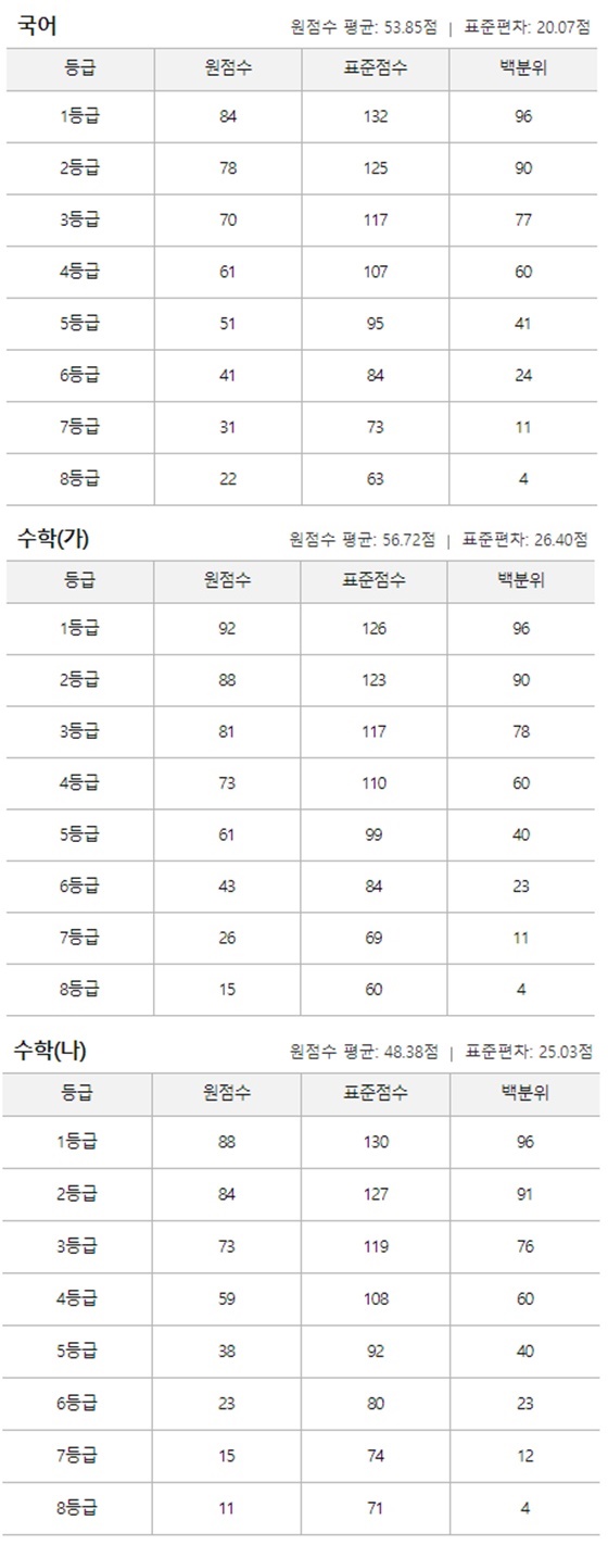 진학사가 공개한 2019 수능 실채점 확정 등급컷 /사진=진학사 홈페이지