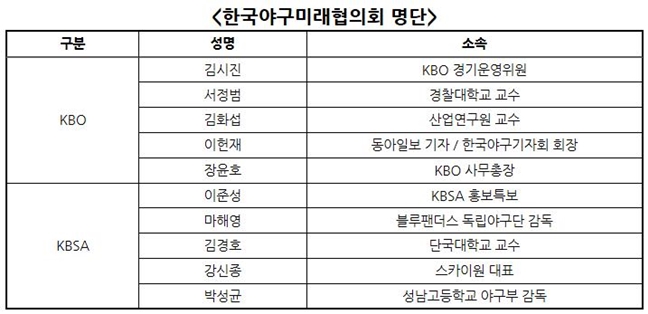 한국야구미래협의회 명단./사진=KBO