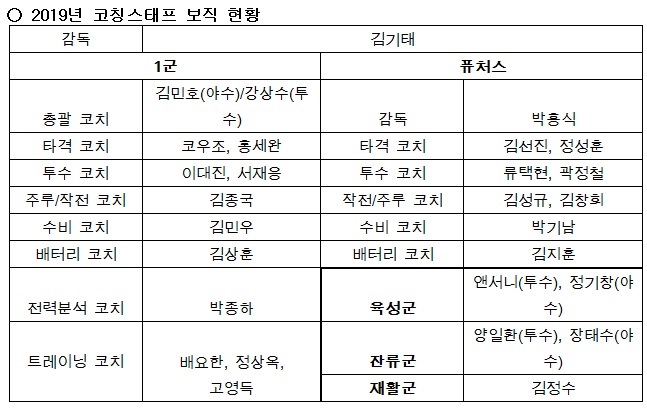 코칭스태프 보직 현황. /사진=KIA 타이거즈 제공