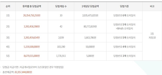 제 842회 로또 당첨번호는 '14, 26, 32, 36, 39, 42'며 보너스 번호는 '38'이다. /사진=동행복권 홈페이지