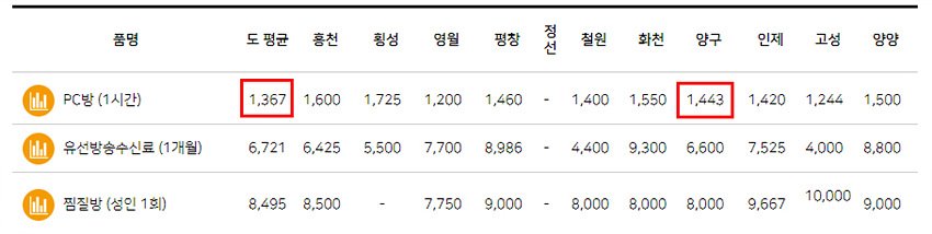 2019년 1월 31일 기준, PC방 1시간 이용 요금 평균치 (자료 출처: 강원물가정보망)