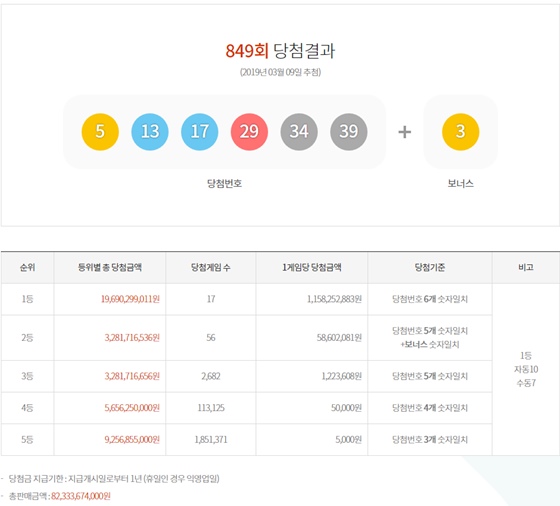 로또 849회 당첨번호 '5, 13, 17, 29, 34, 39'..당첨자 17명 /사진=동행복권 홈페이지 캡처