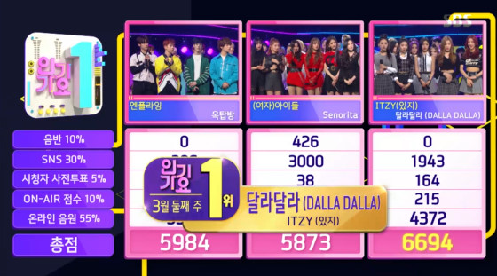 ITZY '인기가요' 1위 트리플크라운 /사진=SBS '인기가요' 방송화면