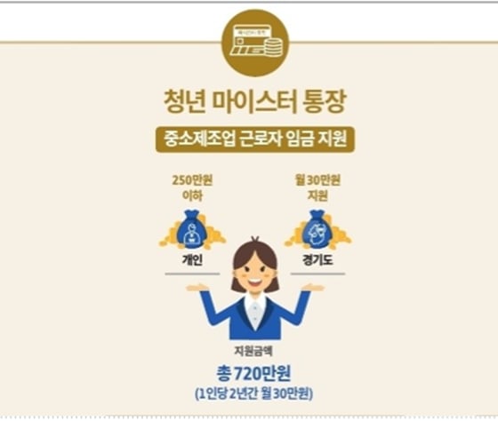 청년 마이스터통장./사진=청년 노동자 지원사업-잡아바 홈페이지 캡처