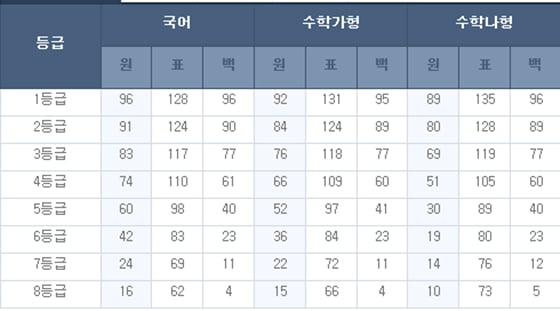 4월 모의고사 예상 등급컷이 발표됐다./사진=EBS i 홈페이지 캡처