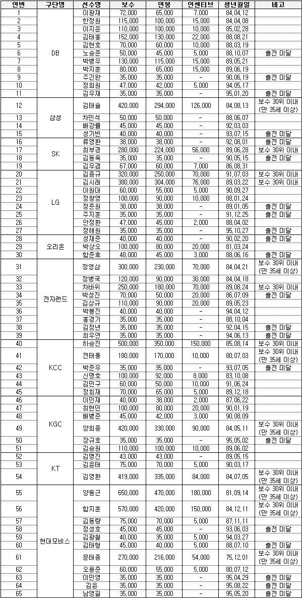 KBL FA 명단.
