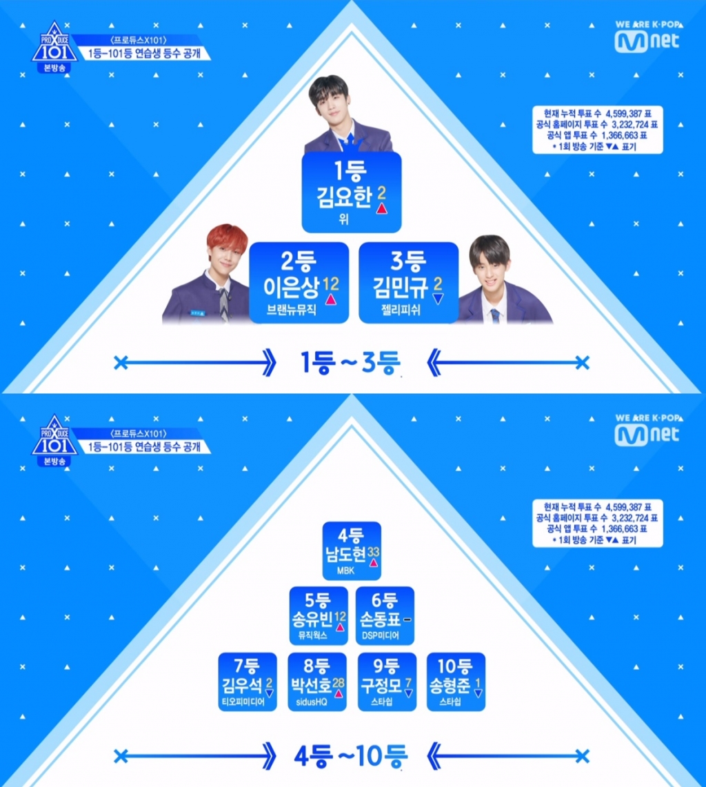 /사진=엠넷 '프로듀스X101' 방송화면 캡처