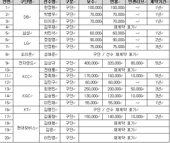 결렬 선수 명단. /사진=KBL 제공