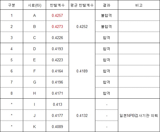 KBO 공인구 2차 수시검사 결과.