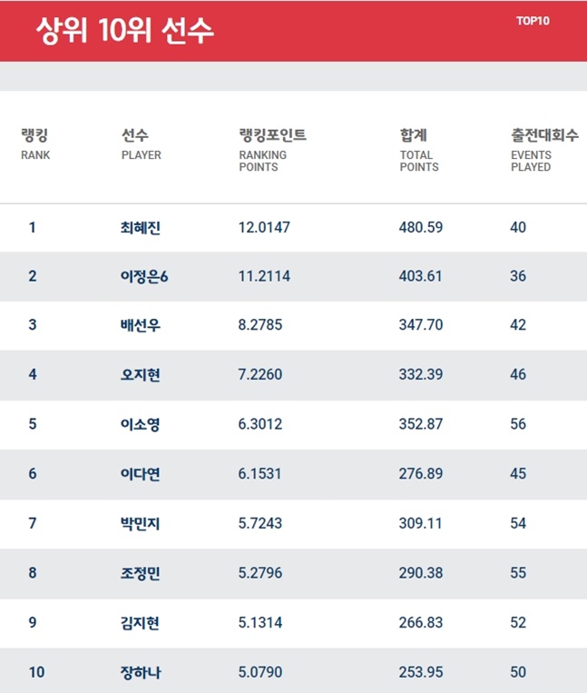 K랭킹 상위 선수들. /사진=KLPGA