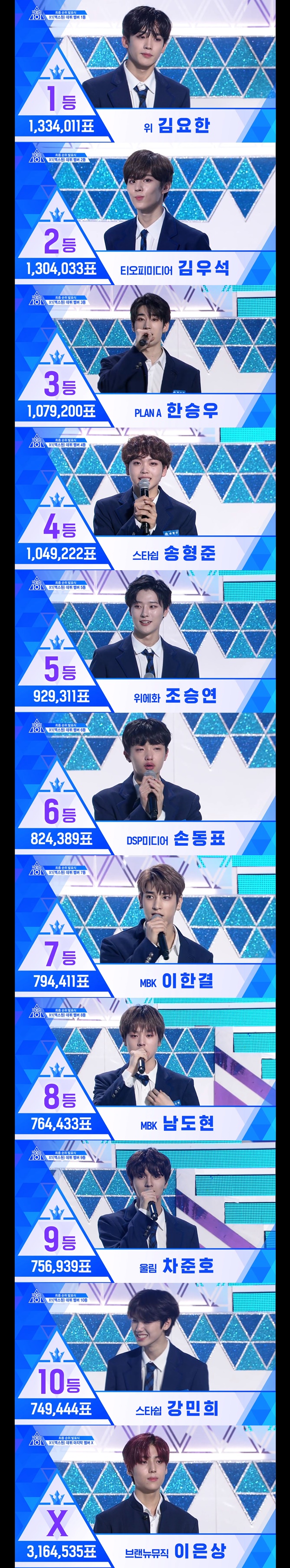 /사진=엠넷 '프로듀스 X 101' 방송화면 캡처