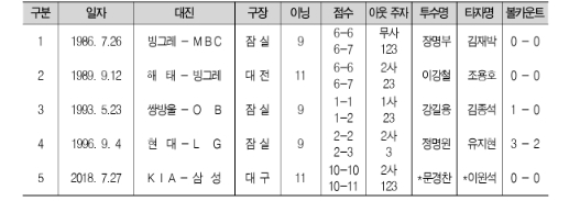 지난 시즌까지 나온 KBO 리그 통산 끝내기 보크 기록. /표=KBO 제공