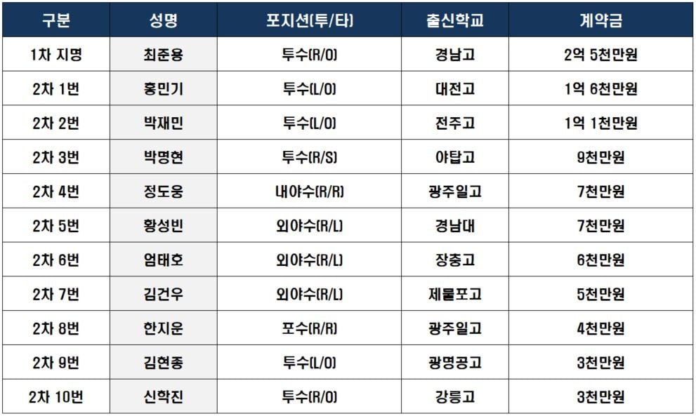 2020년 신인 계약 현황. /표=롯데 자이언츠 제공
