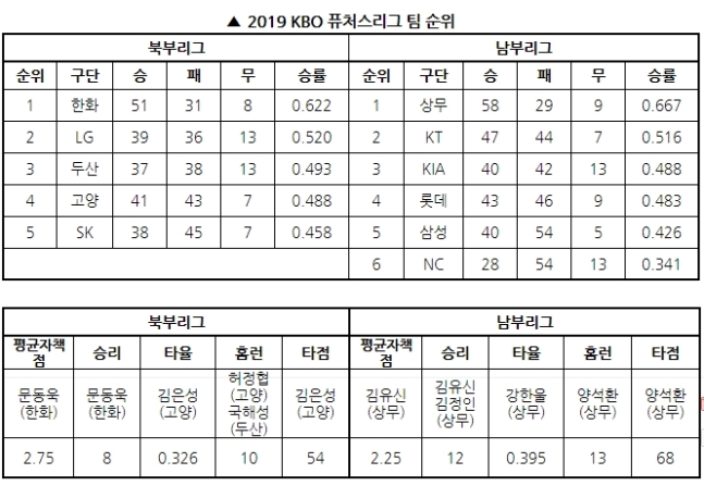 2019 KBO 퓨처스리그 팀 순위./사진=KBO