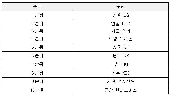 드래프트 구단 지명 순위.