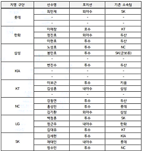 /표=KBO 제공
