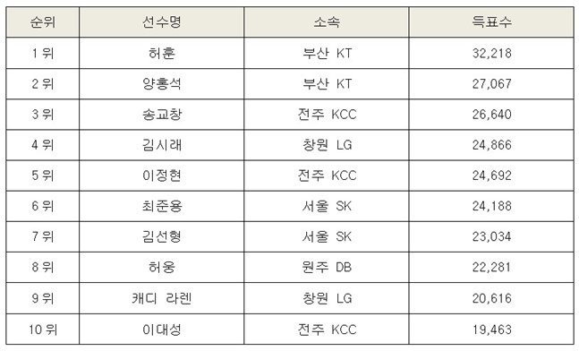 올스타전 팬투표 순위.