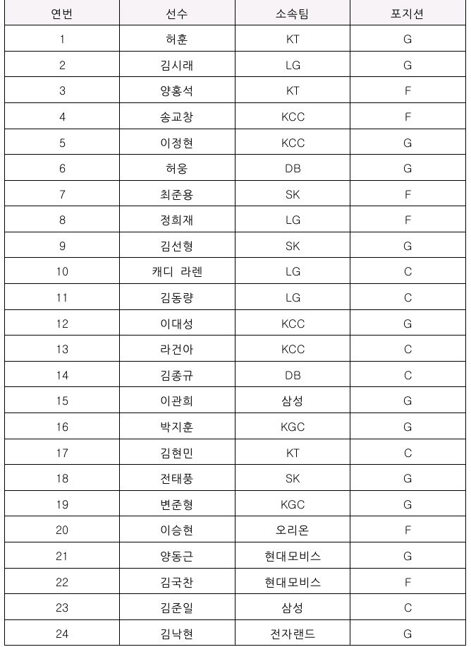 2019~2020 KBL 올스타전 출전 선수 명단. /사진=KBL