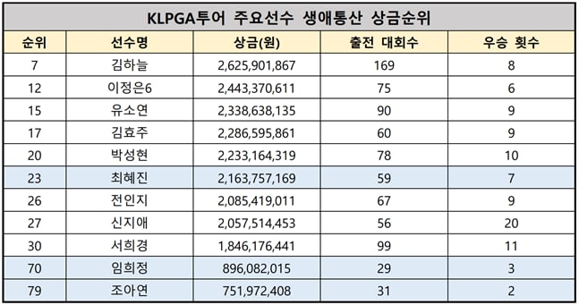 KLPGA 주요선수 생애통산 상금순위./표=KLPGA