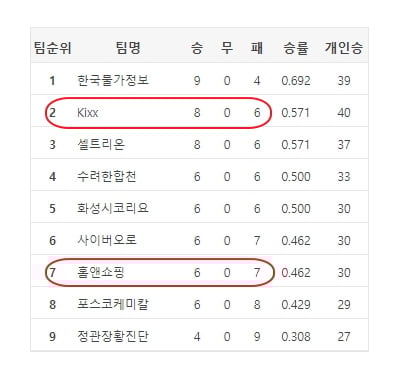 KB국민은행 바둑리그 순위표.