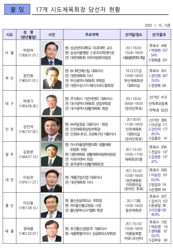 17개 시도 체육회장 당선자. /자료=대한체육회
