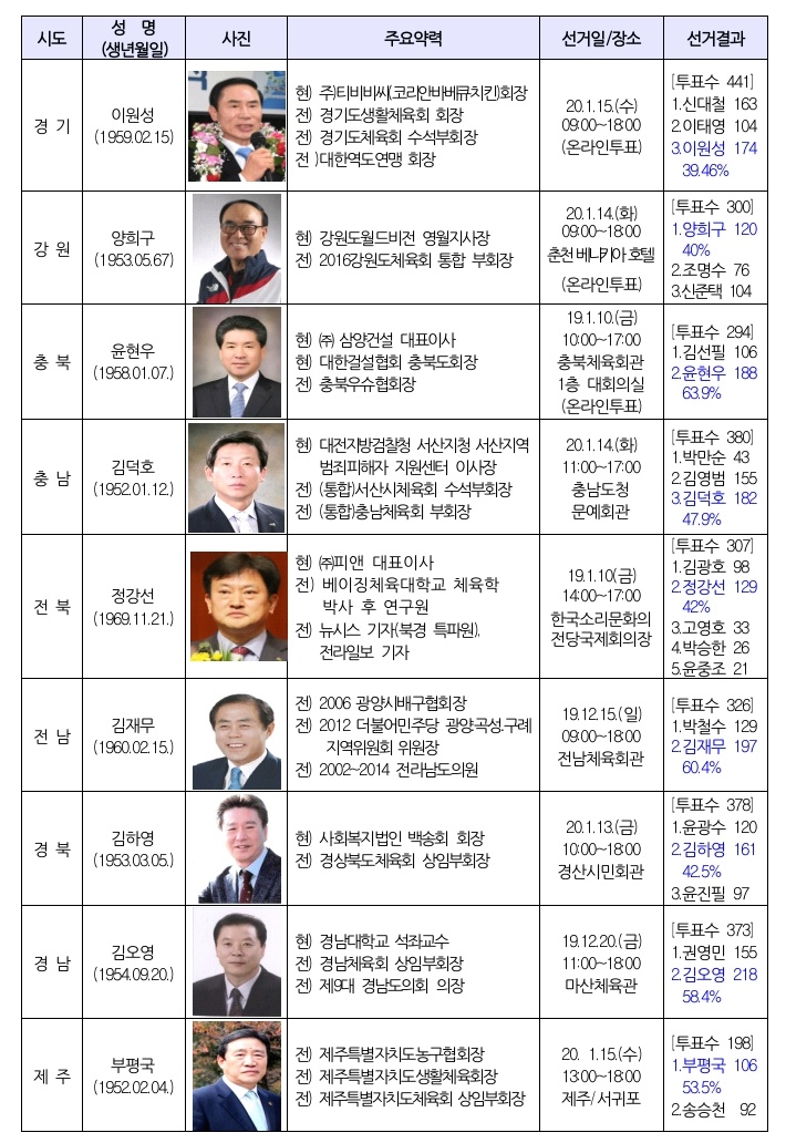 17개 시도 체육회장 당선자. /자료=대한체육회