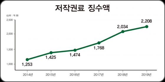 2014년~2019년 한음저협 저작권료 징수액