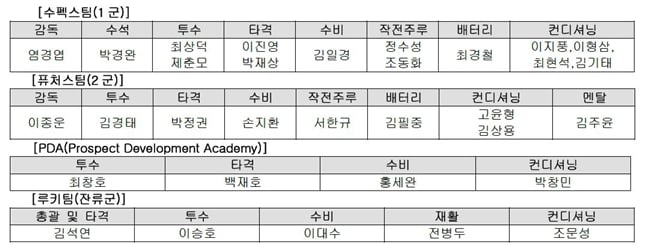 SK가 코칭스태프 개편을 실시했다./사진=SK와이번스