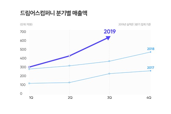 /사진제공=드림어스컴퍼니