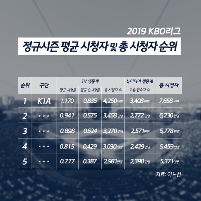 2019 정규시즌 평균 시청자 및 총시청자. /사진=KIA 타이거즈