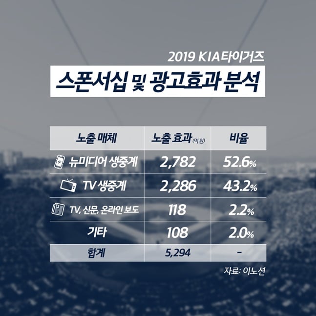 2019 KIA 타이거즈 스폰서십 및 광고효과 분석. /사진=KIA 타이거즈