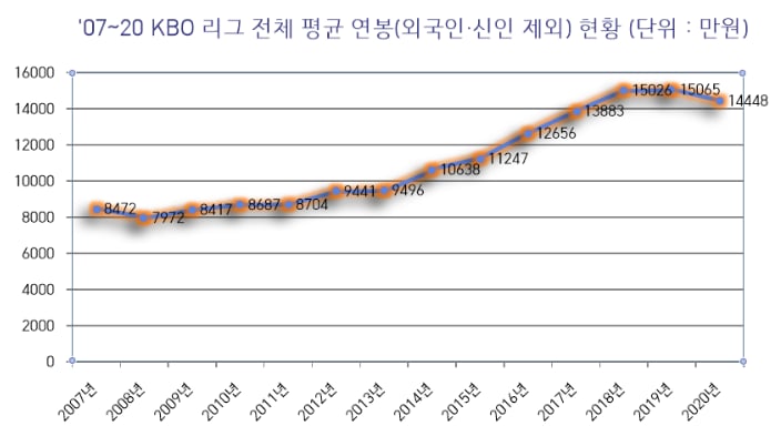 2007~2020년 KBO 리그 선수(외국인 및 신인 제외) 전체 평균 연봉 현황. /그래픽=스타뉴스
