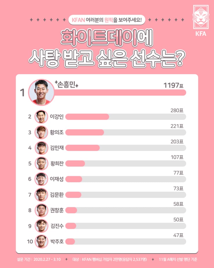 화이트데이에 사탕 받고 싶은 선수 설문 결과. /그래픽=대한축구협회 제공