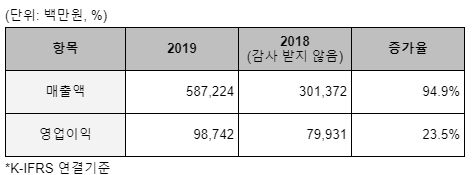 빅히트엔터테인먼트 주요 재무 지표