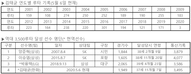 김태균 연도별 루타 기록 및 역대 3500루타 달성 선수.