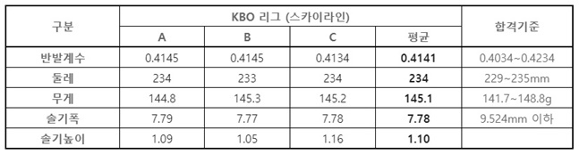 2020 KBO 리그 단일 경기사용구 1차 수시검사 결과.