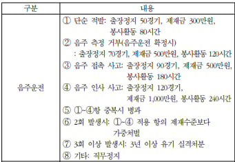2020 KBO 규약 제151조 [품위손상행위] 음주운전 관련 제재 규정. /사진=KBO