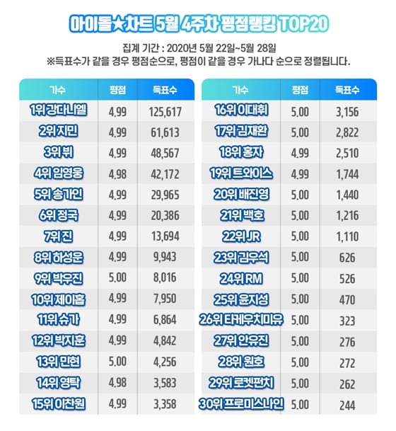/사진제공=아이돌 차트 랭킹