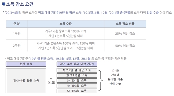 /사진=코로나19 긴급고용안정지원금 공식 홈페이지