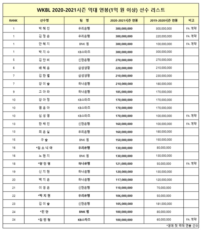 억대 연봉 선수 명단. /사진=WKBL